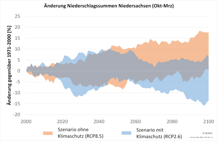 Veränderung der Niederschlagssummen im Winterhalbjahr (Oktober-März) in Niedersachsen in der Zukunft bis zum Ende des 21. Jahrhunderts unter zwei verschiedenen Klimaszenarien