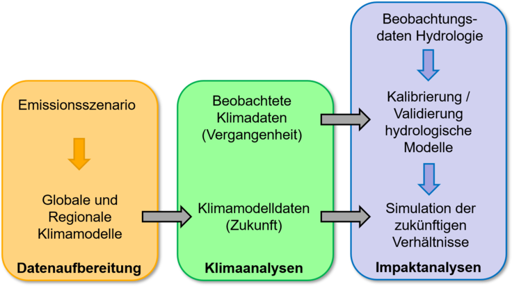 Vereinfachtes Ablaufschema von KliBiW