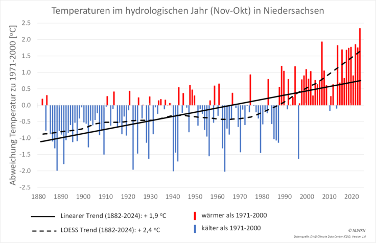 Entwicklung der Mitteltemperaturen im Wasserwirtschaftsjahr als Gebietsmittel für Niedersachsen über den Zeitraum 1881-2024