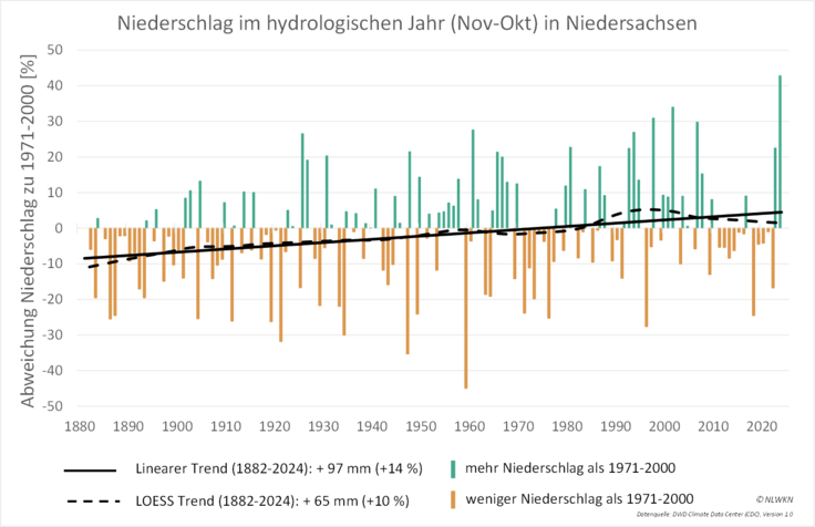 Entwicklung der Niederschläge im Wasserwirtschaftsjahr als Gebietsmittel für Niedersachsen über den Zeitraum 1881-2024