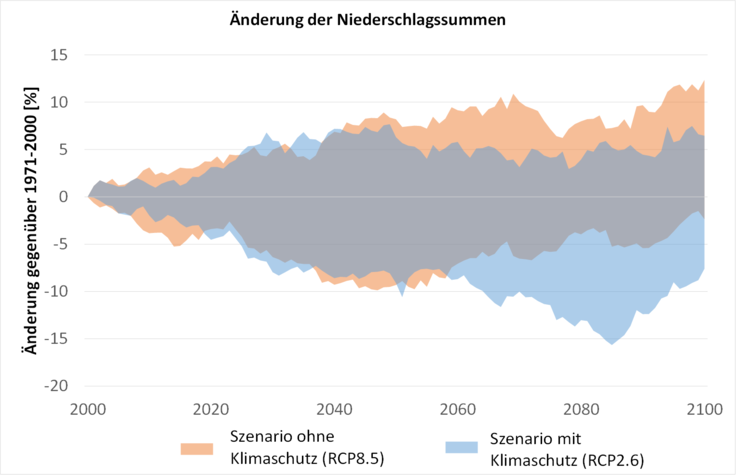 Bandbreite der zukünftigen Veränderungen der Jahresniederschlagssummen als gleitendes 30-Jahres-Mittel für Niedersachsen (gegenüber 1971-2000) unter einem Szenario mit und ohne Klimaschutz
