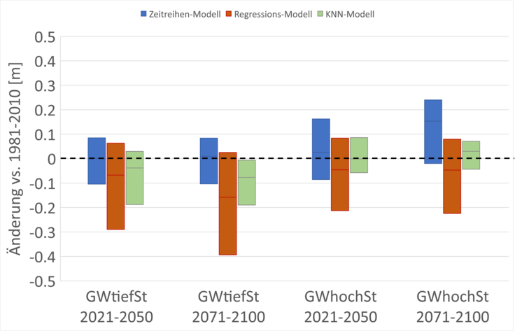 Änderung der Grundwassertiefstände (links) und Grundwasserhochstände (rechts) gemittelt über alle betrachteten Messstellen in Niedersachsen gegenüber dem Zeitraum 1981-2010 auf Basis des Klimaszenarios ohne Klimaschutz (RCP8.5)