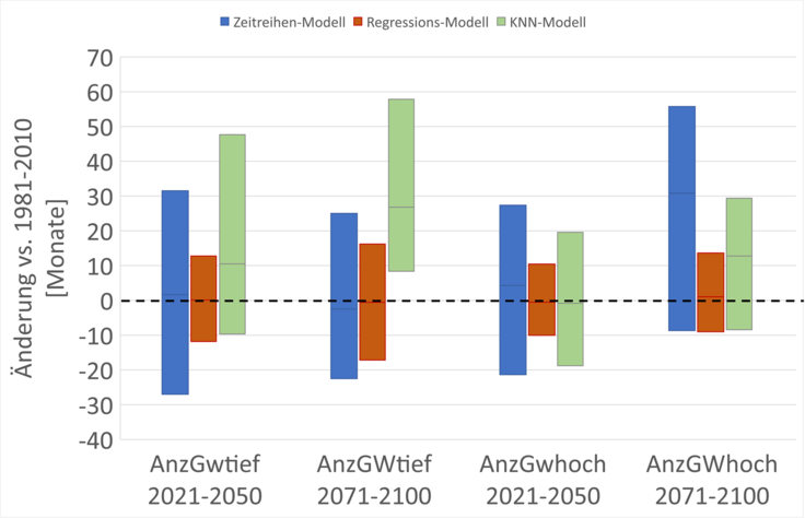 Änderung der Summe der Monate mit Grundwassertiefständen (links) und Grundwasserhochständen (rechts) gemittelt über alle betrachteten Messstellen in Niedersachsen gegenüber dem Zeitraum 1981-2010 auf Basis des Klimaszenarios ohne Klimaschutz (RCP8.5