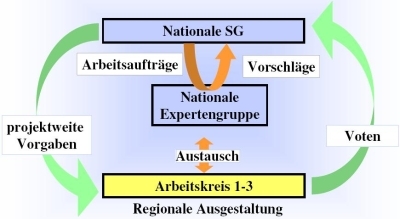 Arbeitsstrukturen