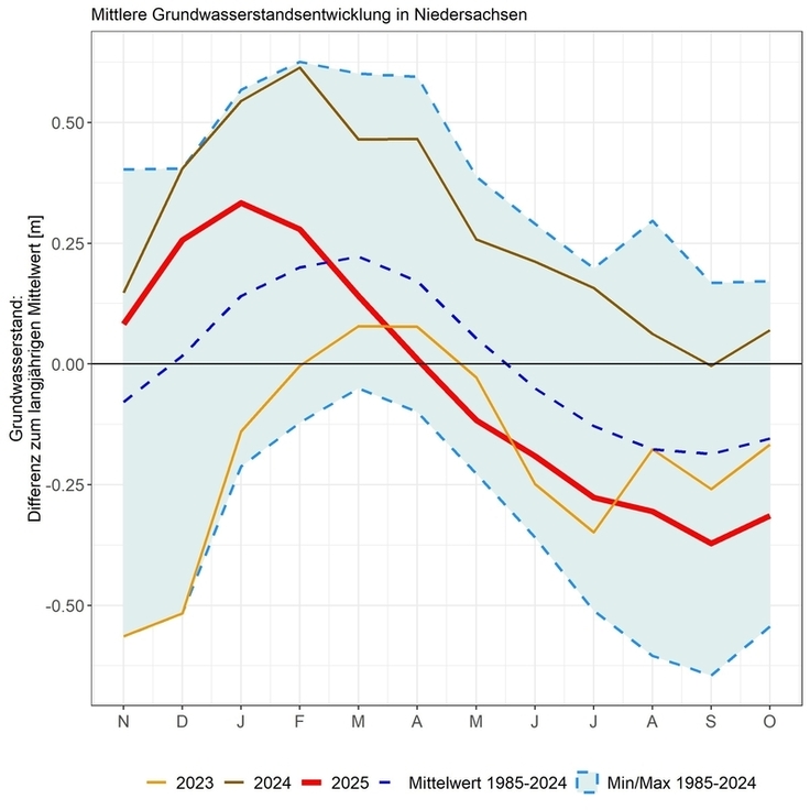 Grundwasserstände verändern sich im Jahresverlauf und über längere Zeiträume. Im niederschlagsreichen Jahr 2024 lagen sie auf einem sehr hohen Niveau. Bereits 2025 bewegten sie sich wieder auf einem deutlich unterdurchschnittlichen Stand.