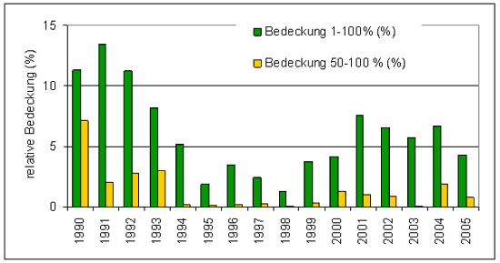 Relative jährliche Maximalbedeckung (% bezogen auf die Größe des Eulitorals)