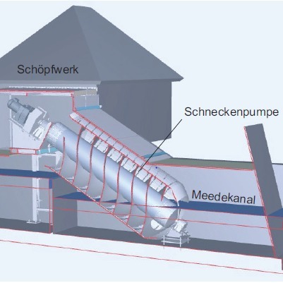 Im Querschnitt durch das Schöpfwerk ist die fischschonende Schneckenpumpe gut zu erkennen. (Grafik: Fa. Voß-Werft & Stahlbau GmbH)