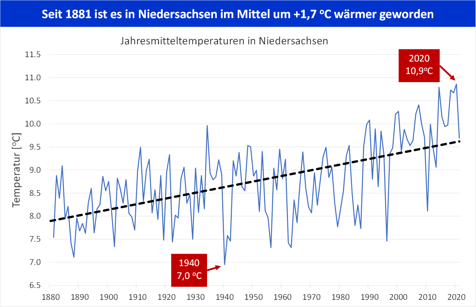 Entwicklung der Jahresdurchschnittstemperatur in Niedersachsen im Zeitraum von 1881 – 2021 (blaue Linie: Entwicklung von Jahr zu Jahr, gestrichelte schwarze Linie: mittlerer linearer Trend)