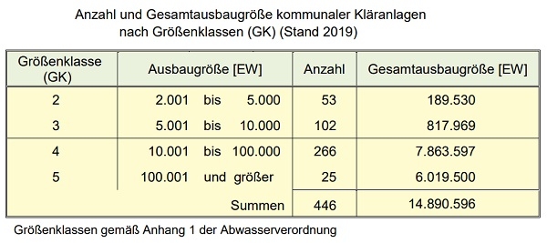 Anzahl und Kapazität niedersächsischer kommunaler Kläranlagen