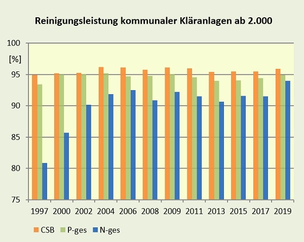 Entwicklung der Reinigungsleistung niedersächsischer kommunaler Kläranlagen
