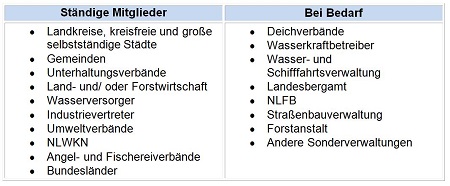 Gebietskooperationsmitglieder