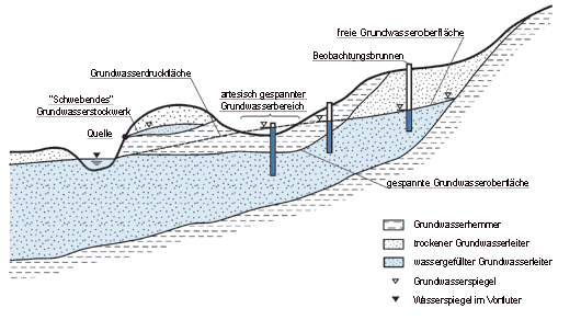 Grundwasserarten