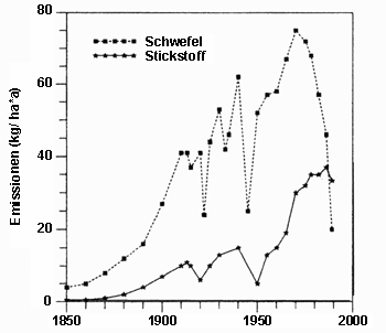 Abb. 1: Entwicklung der Emission von Schwefel und Stickoxiden im Gebiet der BRD (vor 1989)